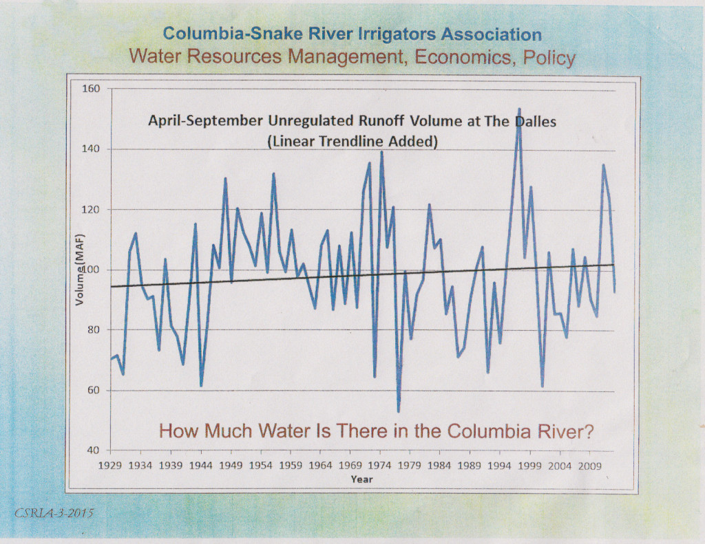 Columbia River Water Flows Over the Years 1